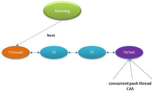 ӵ��ͬ�� lock