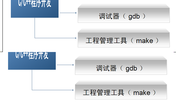 Linux��̻�������(3) - linux�µ�c/c++���򿪷�
