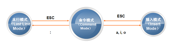 Linux��̻�������(3) - linux�µ�c/c++���򿪷�