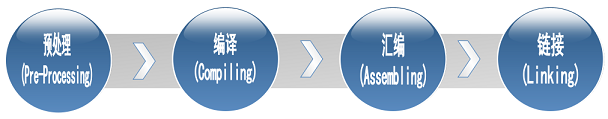 Linux��̻�������(3) - linux�µ�c/c++���򿪷�