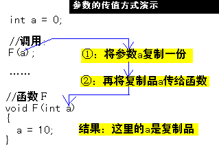 ��ֵ�봫��ַ�Ĳ���-ת��