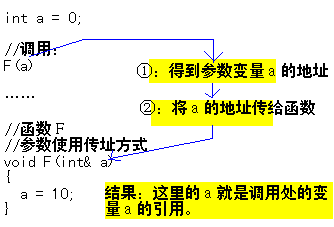 ��ֵ�봫��ַ�Ĳ���-ת��