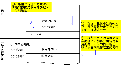 ��ֵ�봫��ַ�Ĳ���-ת��