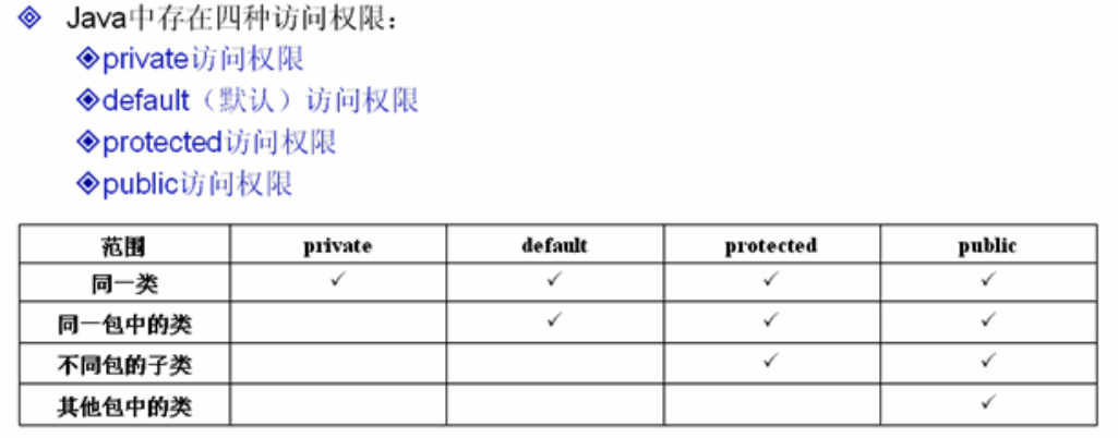 Java�з��ʿ���Ȩ��(private/default/protected/public)�������淶