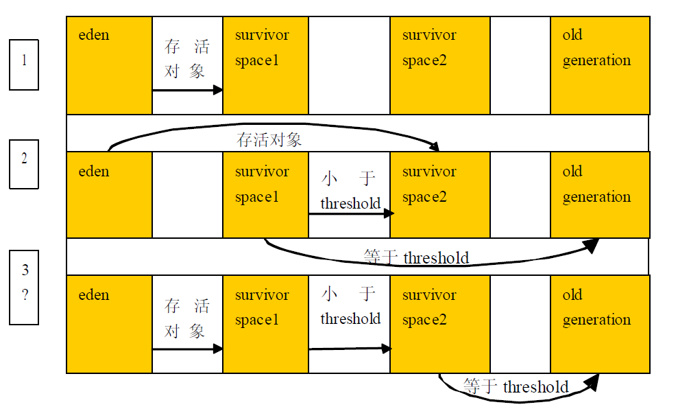 Java �������ջ��� [ �ڴ洢������ GC]