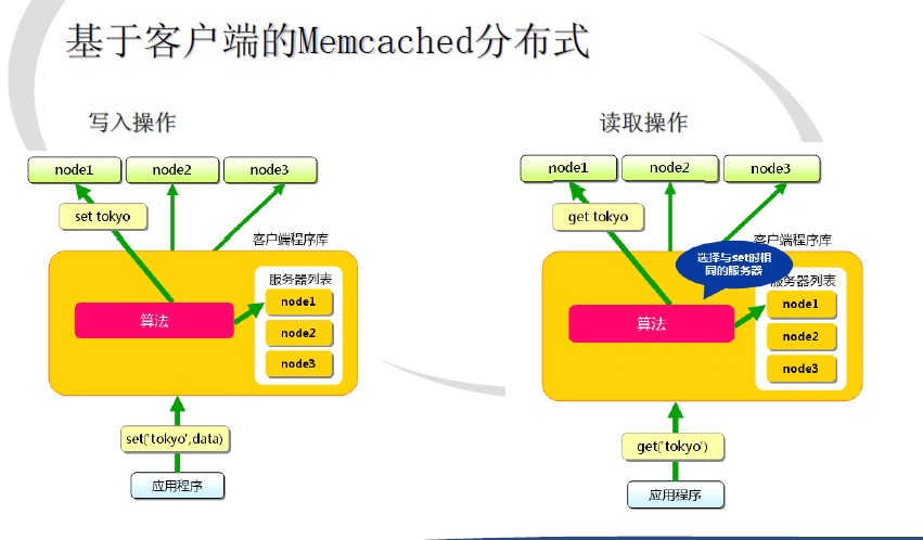 Memcached ����-����-ʹ��-�Ż�