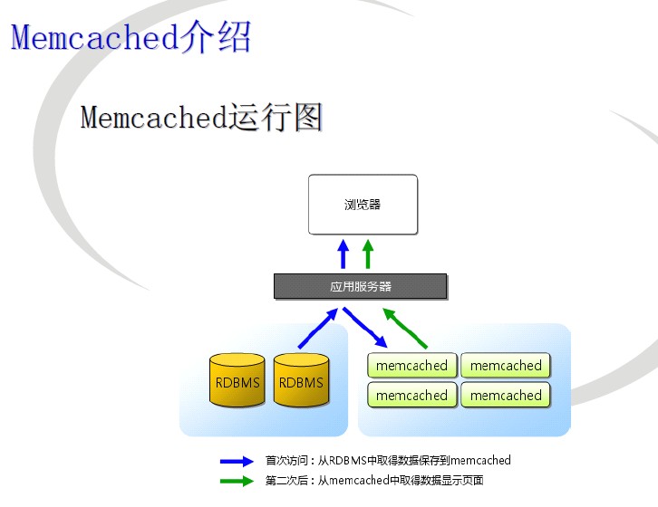 Memcached ����-����-ʹ��-�Ż�