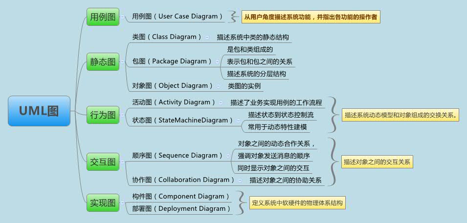 UML����С��ͼ