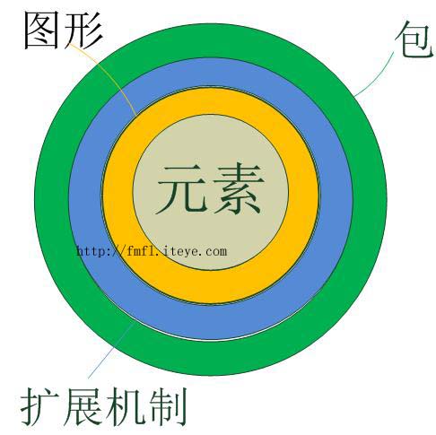 uml���Ի�������