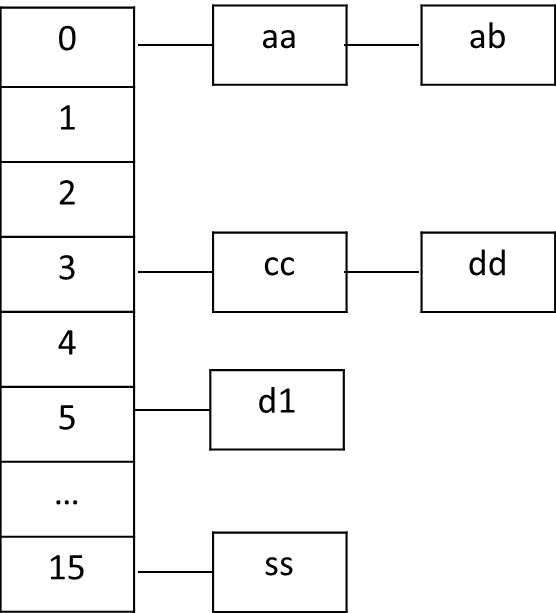 HashtableConcurrentHashMap