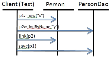 Spring ���� Scala ��̡�ת��