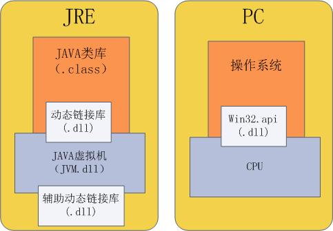 ��JAVA������ա����ǣ�һ������JAVA2 SDK