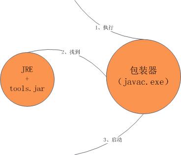 ��JAVA������ա����ǣ�һ������JAVA2 SDK