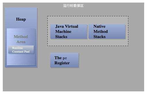java����ʱ�ڴ洢���ṹ