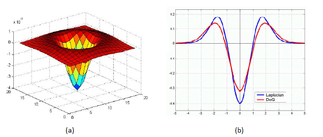 ��OpenCV��SIFTԭ����Դ�������DoG�߶ȿռ�ṹ