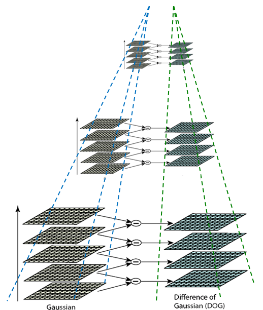 ��OpenCV��SIFTԭ����Դ�������DoG�߶ȿռ�ṹ