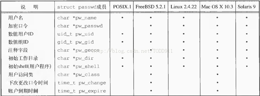 ��UNIX�����߼���̡�����-�����ļ�����Ӱ�ļ������ļ���������ID�����������ļ�