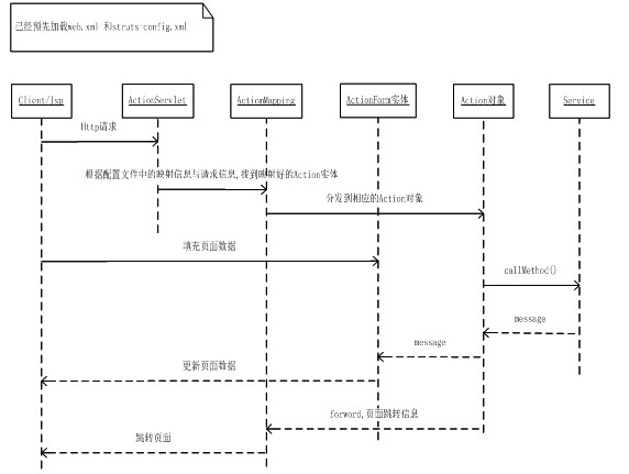 SSH���ѧϰ��¼1��ѧϰStruts���ȴ�Servlet��̿�ʼ