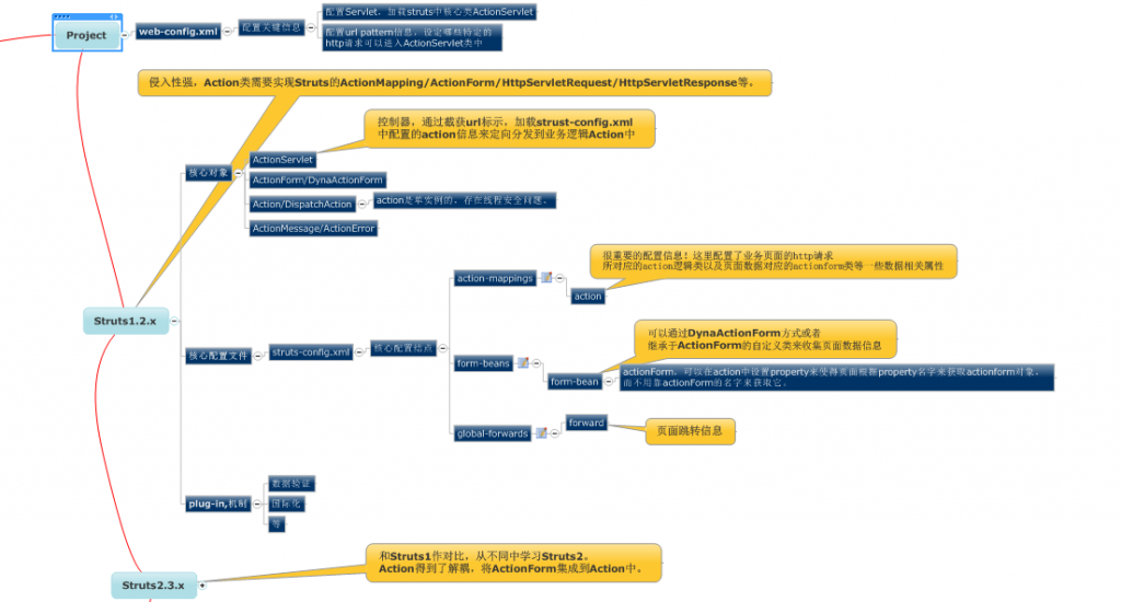 SSH���ѧϰ��¼1��ѧϰStruts���ȴ�Servlet��̿�ʼ