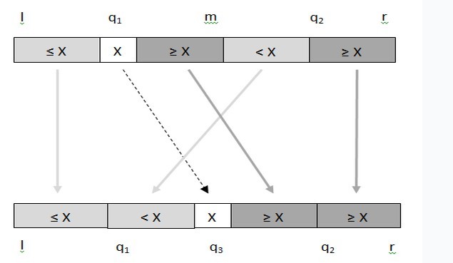 ����al[��,mid-1] �� al[mid,num-1]�����ֱ����򡣽���merge����������al[0,num-1]��Ҫ��ռ临�Ӷ�O(1)