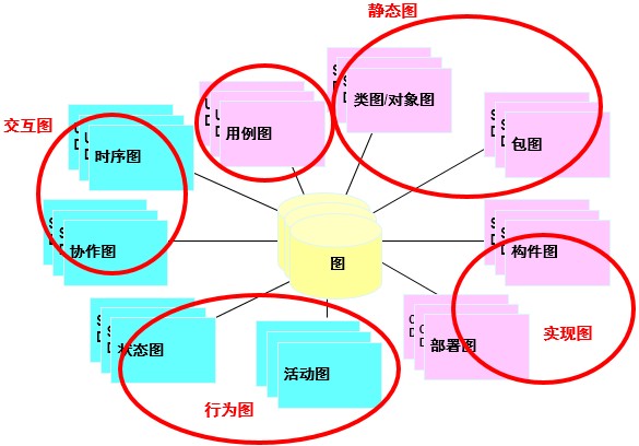 UML֮������ͼ����飩