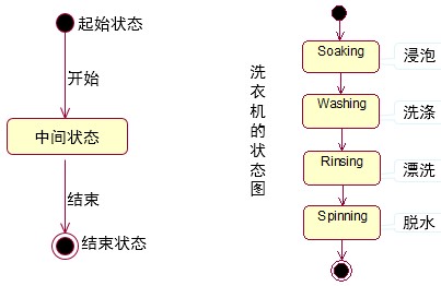 UML֮������ͼ����飩