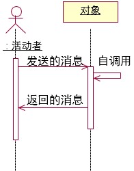 UML֮������ͼ����飩