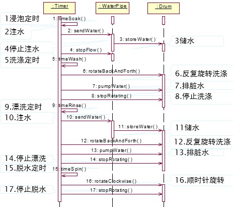 UML֮������ͼ����飩
