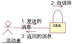 UML֮������ͼ����飩