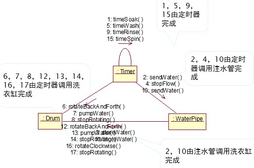 UML֮������ͼ����飩