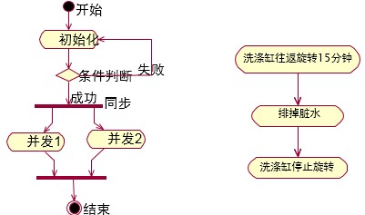 UML֮������ͼ����飩