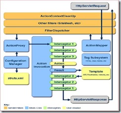 Struts2Դ�������֮Struts2 Interceptor��ʽ