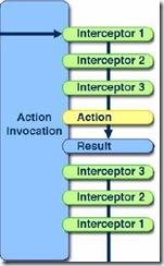 Struts2Դ�������֮Struts2 Interceptor��ʽ