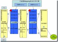 Struts2Դ�������֮Struts2 Interceptor��ʽ