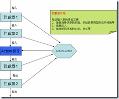 Struts2Դ�������֮Struts2 Interceptor��ʽ