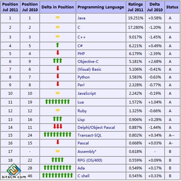 2011�����±���������а�,Objective-C����Ϊ�������