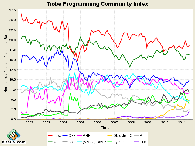 2011�����±���������а�,Objective-C����Ϊ�������