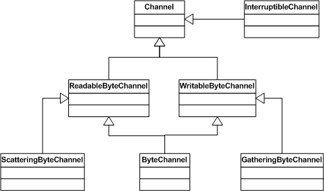 Java nio 基础概念札记
