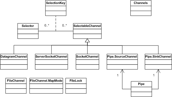 Java nio 基础概念札记