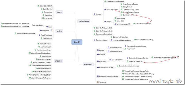 �����Գ� Java Concurrency (1) : J.U.C��������ʶ