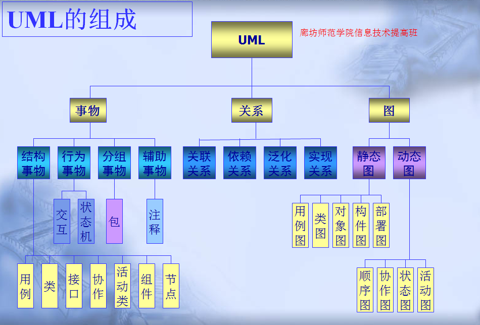 UML����ѧϰС��