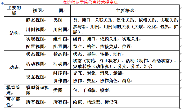 UML����ѧϰС��