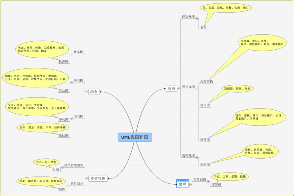 UML����ѧϰС��