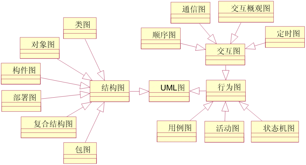 UML����ѧϰС��