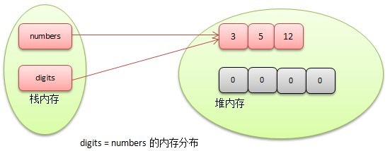 Java���鼰���������ڴ洢������