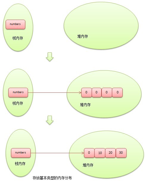 Java���鼰���������ڴ洢������