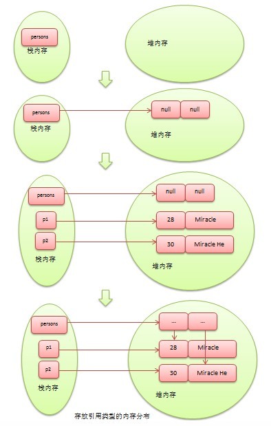 Java���鼰���������ڴ洢������