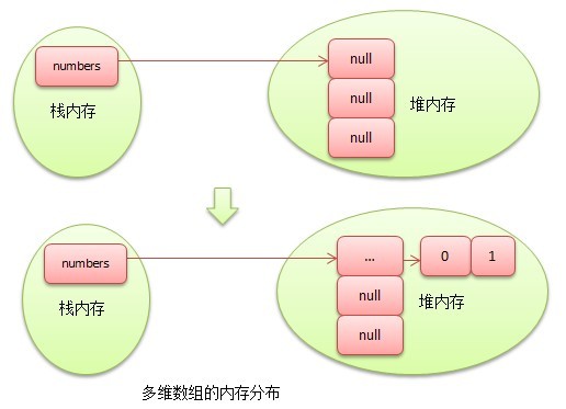 Java���鼰���������ڴ洢������