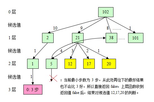 ���뷨����Ural 1073 Square Country