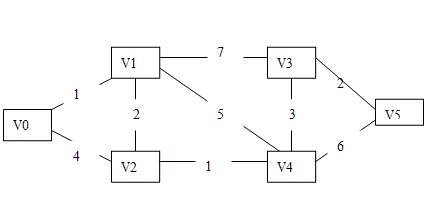 �Ͻ�˹�����㷨��������ͼ�����·����(dijkstra)Javaʵ��(ָ�����㣬�����·��)